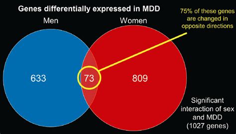 Transcriptomic Evidence For Sex Differences In Stress And Reward Related Disorders Sex