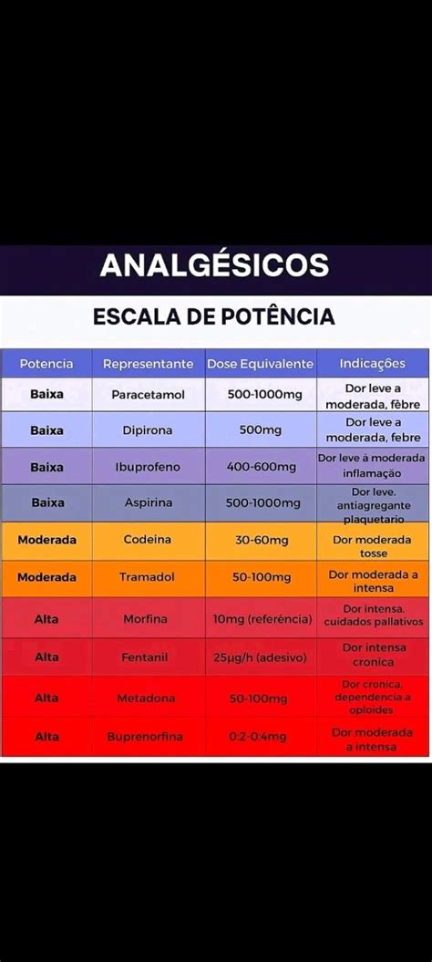 Nomes De Analgésicos Potentes - Conheça escala de potência dos analgésicos. | viviane oliveira