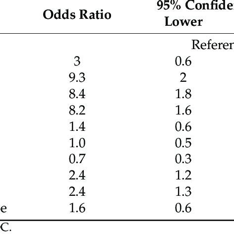 Multivariate Analysis Model For Predictors Of 1 Year Mortality Among HD