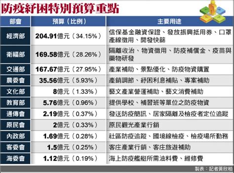 一毛未刪 600億防疫特別預算三讀 自由財經