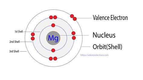 Magnesiummg Electron Configuration And Orbital Diagram