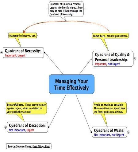 Stephen covey 4 quadrants - hostpassa