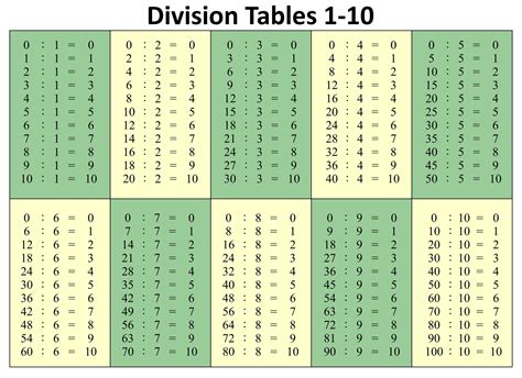 Division Table - 10 Free PDF Printables | Printablee | Math formula ...
