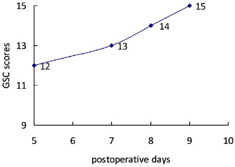 variation curve  postoperative gsc scores  scientific