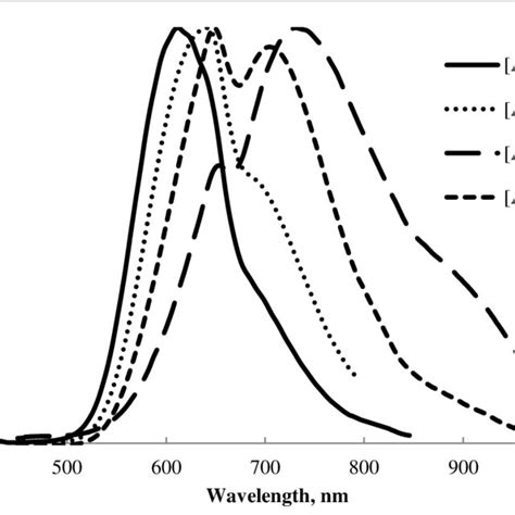 Photoluminescence Spectra Of Colloidal Nanocrystals Of Agins2 Prepared Download Scientific