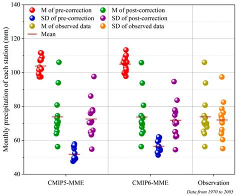 Atmosphere Free Full Text Comparison Of Cmip5 And Cmip6 Multi Model