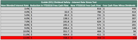 How Safe Is Ecolabs Dividend Nyseecl Seeking Alpha