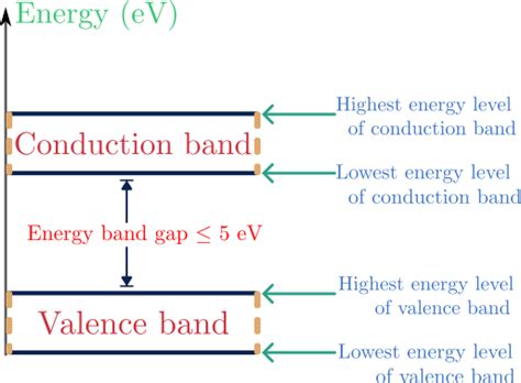 Energy Bands In Semiconductors V Edifys