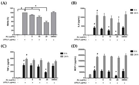 Ijms Free Full Text Artocarpus Lakoocha Extract Inhibits Lps