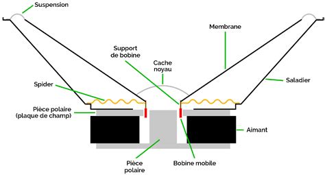 À la découverte des haut parleurs Comprendre les paramètres Thiele et