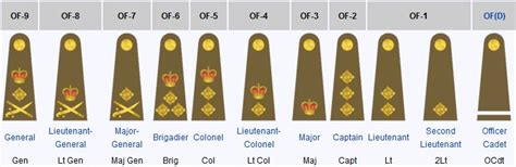 British Army Officer Rank Insignia