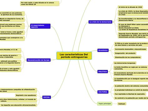 Mapa Mental Sobre Las Caracterã­sticas Del Periodo Entreguerras Arbol