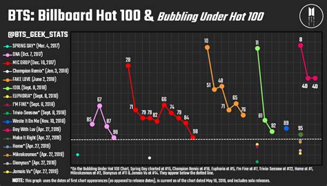 Bts Billboard Hot N Lk Nda Haftas N Ge Iren Lk K Pop Grubu Oldu Korezin
