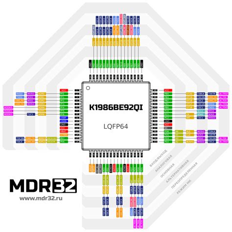 MDR32 - микроконтроллеры российского производства