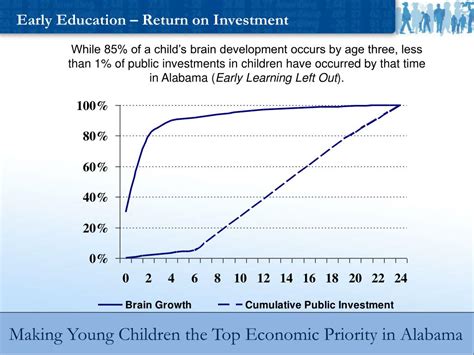 early education return  investment powerpoint