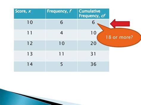 Finding the Median from Frequency Table 1