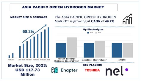 Asia Pacific Green Hydrogen Market Size Growth And Forecast To 2032