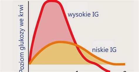 Wyzwanie Na Odchudzanie: Indeks glikemiczny