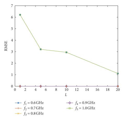 Root Mean Square Error Rmse Versus Lsnr A Behavior Of Rmse Versus Download Scientific