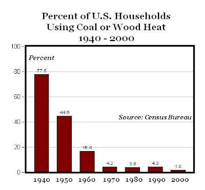 Chart of the Day: Percent Homes Using Wood, Coal | American Enterprise ...