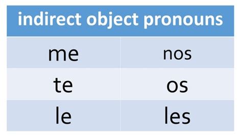 Indirect Object Pronouns IOPs And Direct Object Pronouns DOPs