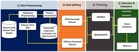 FMDNet: An Efficient System for Face Mask Detection Based on
