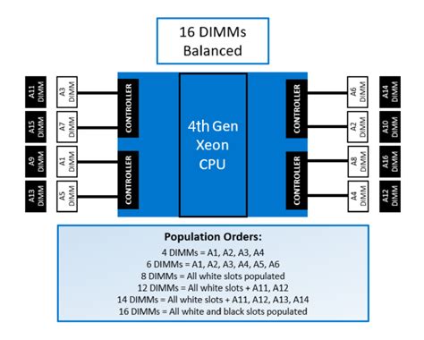 memory channel population memory population rules  intel xeon
