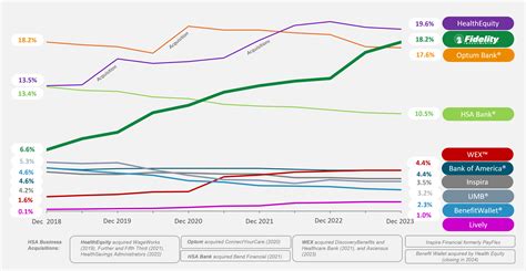 Fidelity HSA is ranked 1 by Morningstar for five years in a row