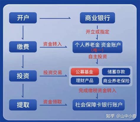 实操分享：个人养老金开户攻略（建议收藏） 知乎