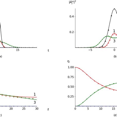 Pulse Shapes A And Fw And Th Spectra B In The Section Z