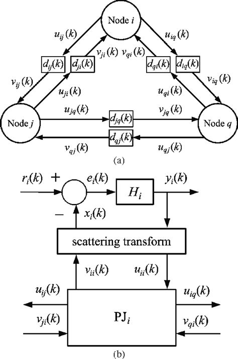 Network and node structure. (a) A three node network. (b) Node ...