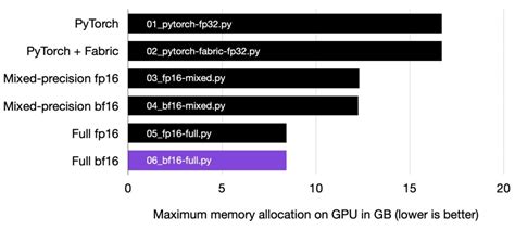 Doubling Neural Network Finetuning Efficiency with 16-bit Precision Techniques - Lightning AI