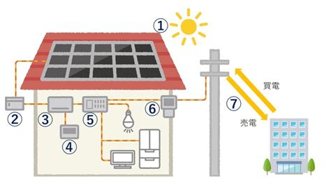 電力会社への売電の仕組みとは？わかりやすく解説します｜みんなの太陽光発電