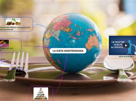 La Dieta Mediterranea Mind Map
