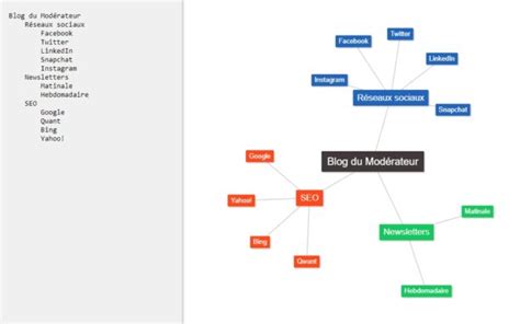 Text Mindmap Un Outil Gratuit Pour Faire Une Mindmap En Ligne