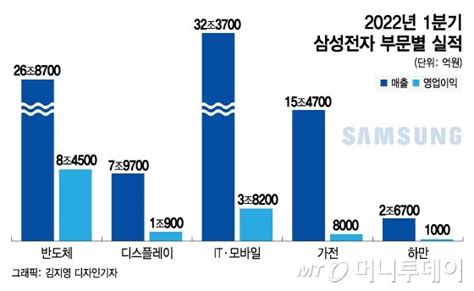 삼성전자 1분기 반도체로만 8조원 남겼다매출도 역대 최대 머니투데이