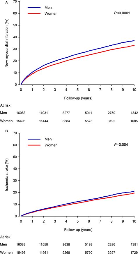 Sex Differences In Cardiovascular Outcomes Of Older Adults After Myocardial Infarction Journal