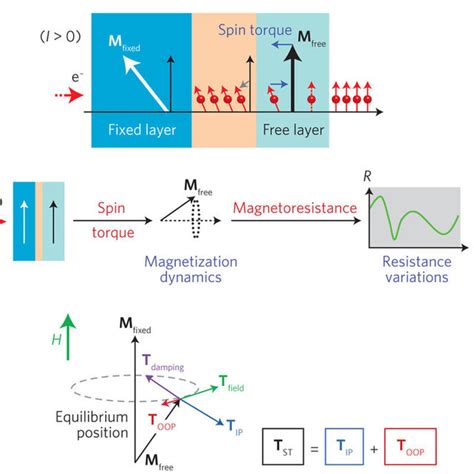 PDF First Principles Quantum Transport Modeling Of Spin Transfer And