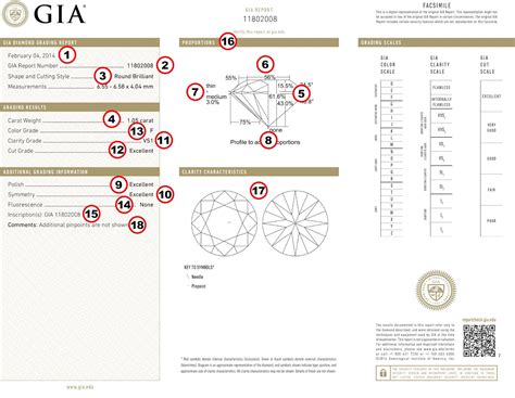 How Do I Comprehend a GIA Certificate?