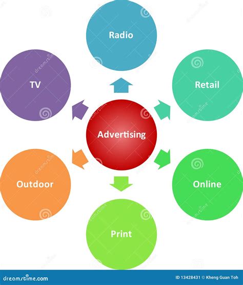 Advertising Media Mind Map Royalty-Free Stock Photography
