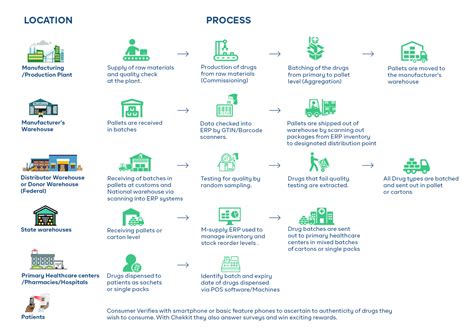 What Is The Gs Epcis Standard In Supply Chain Traceability