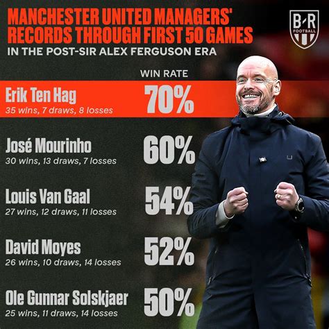 Utdplug On Twitter Manchester United Managers Records Through