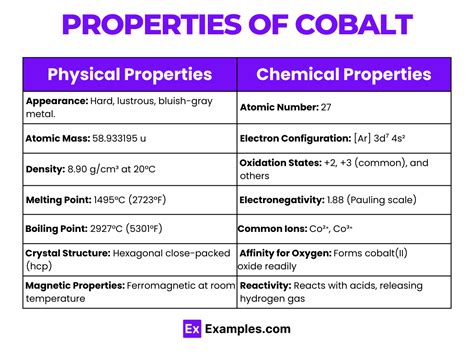 Cobalt (Co) - Definition, Preparation, Properties, Uses, Compounds, Reactivity