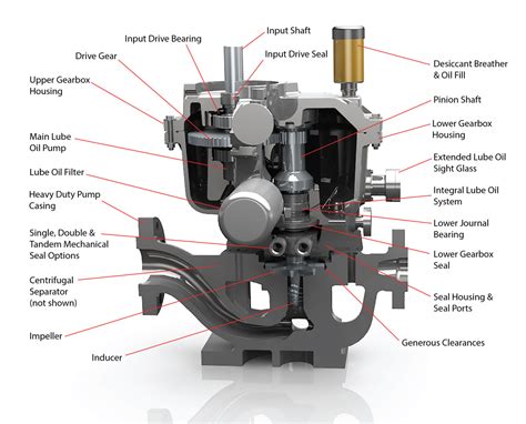 RCPV2 Pump OH6 Integrally Geared Pump