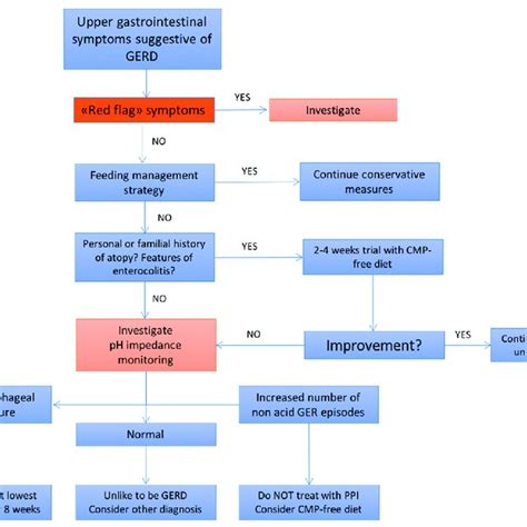 Diagnostic Accuracy Of Gastroesophageal Reflux Disease Questionnaire Download Table