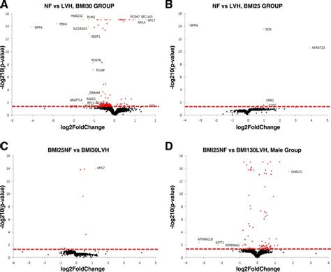 Transcriptome Profiling Reveals Novel Bmi And Sex Specific Gene