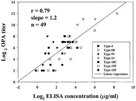 Pearson S Product Moment Correlation Coefficient R 0 79 Between Log