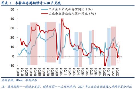 当前国内“库存周期”行至何处了？腾讯新闻