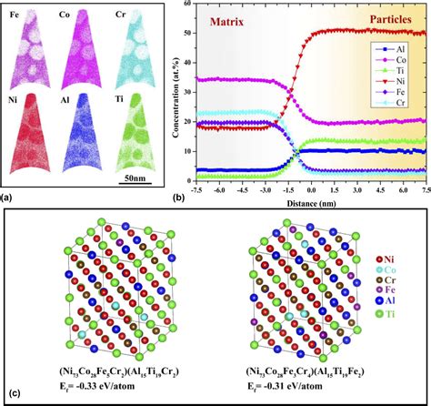 L12-strengthened high-entropy alloys for advanced structural ...
