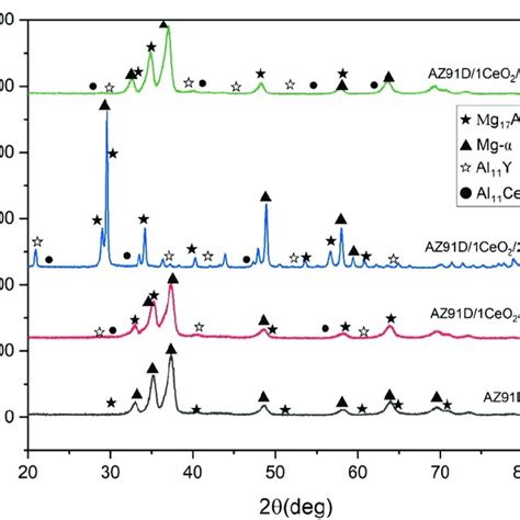 X Ray Diffraction Patterns Of As Cast Az91d Alloy Az91d1y 2 O 3